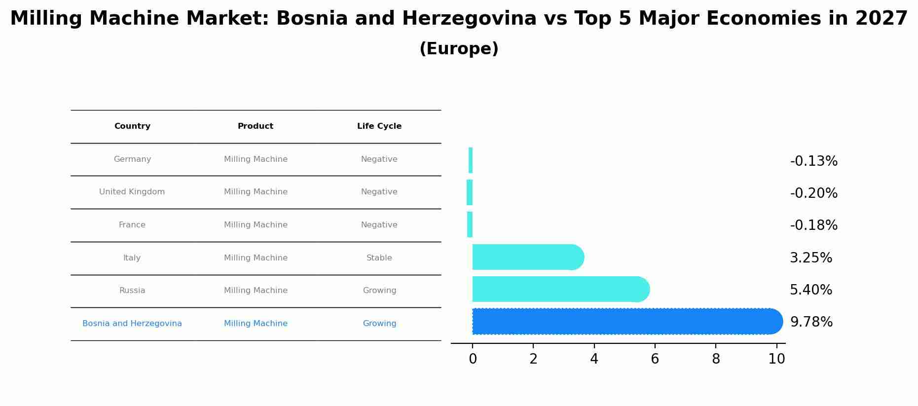 Milling Machine Market: Bosnia and Herzegovina vs Top 5 Major Economies in 2027 (Europe)