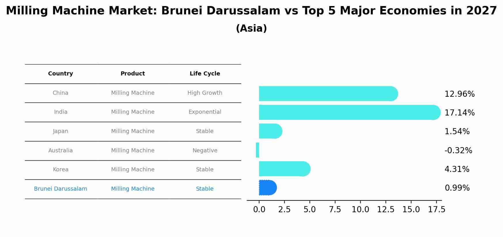Milling Machine Market: Brunei Darussalam vs Top 5 Major Economies in 2027 (Asia)
