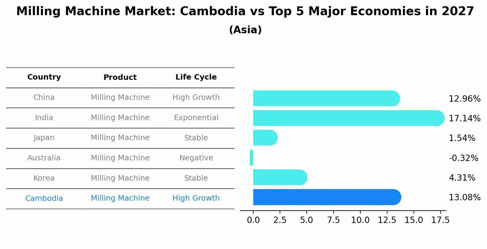Milling Machine Market: Cambodia vs Top 5 Major Economies in 2027 (Asia)