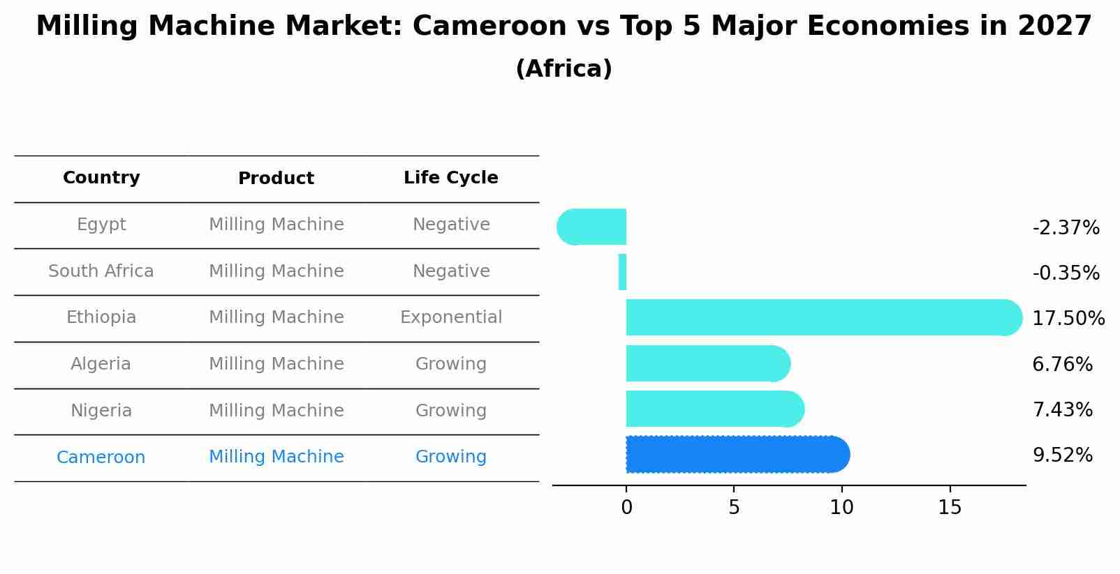 Milling Machine Market: Cameroon vs Top 5 Major Economies in 2027 (Africa)