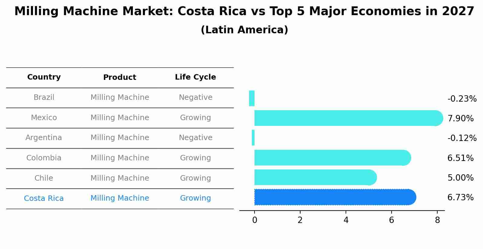 Milling Machine Market: Costa Rica vs Top 5 Major Economies in 2027 (Latin America)