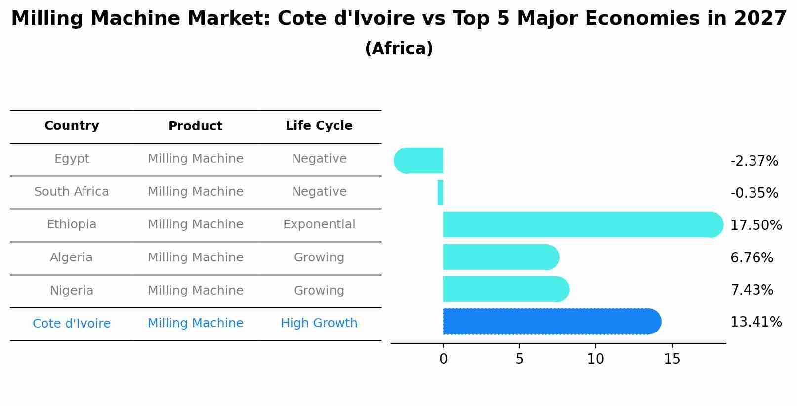 Milling Machine Market: Cote d'Ivoire vs Top 5 Major Economies in 2027 (Africa)