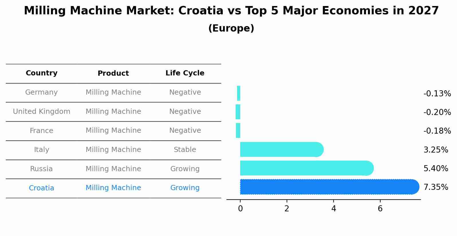 Milling Machine Market: Croatia vs Top 5 Major Economies in 2027 (Europe)