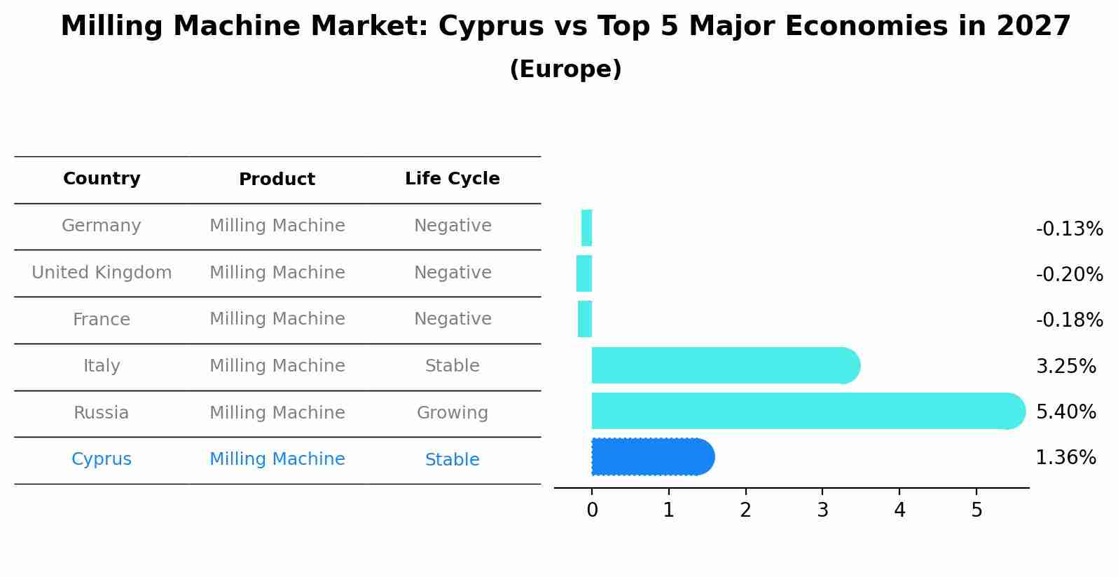 Milling Machine Market: Cyprus vs Top 5 Major Economies in 2027 (Europe)
