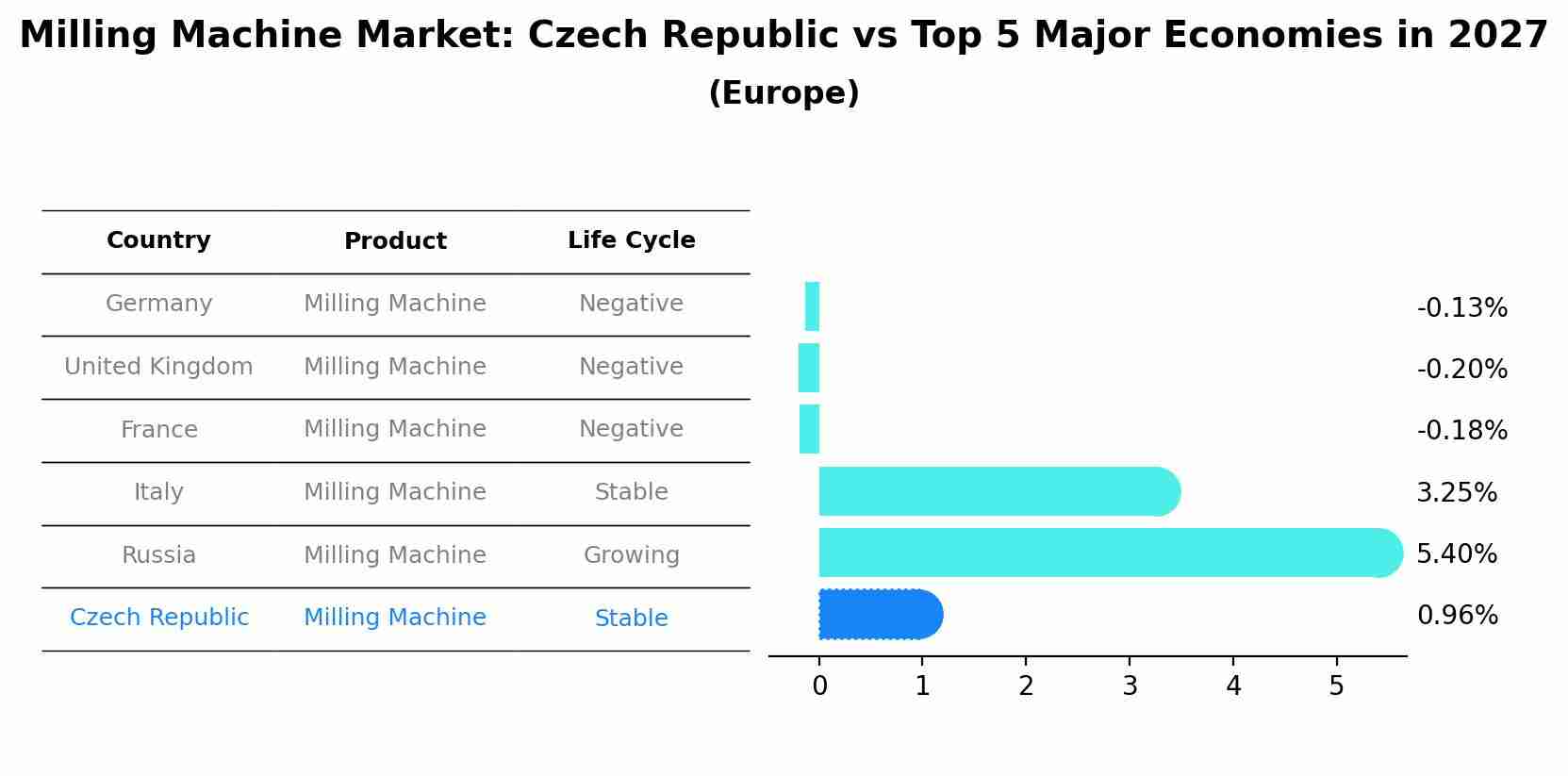 Milling Machine Market: Czech Republic vs Top 5 Major Economies in 2027 (Europe)