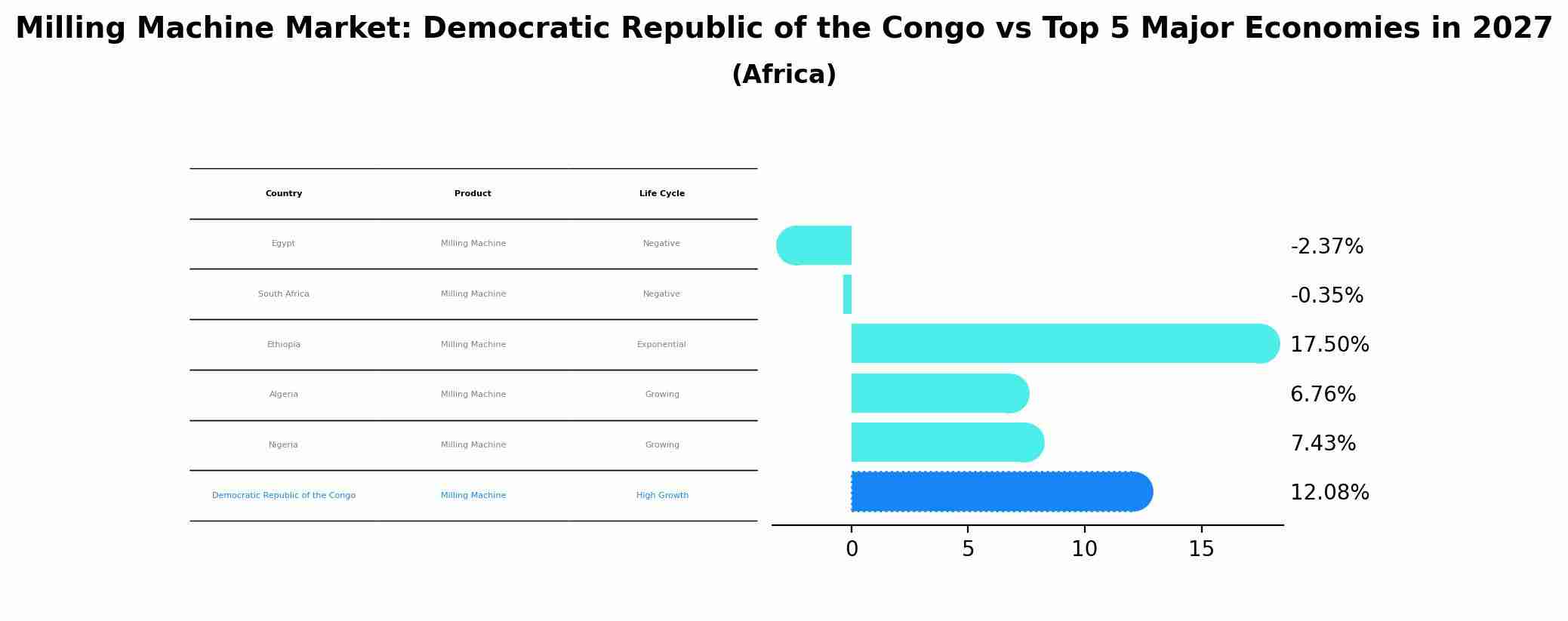 Milling Machine Market: Democratic Republic of the Congo vs Top 5 Major Economies in 2027 (Africa)