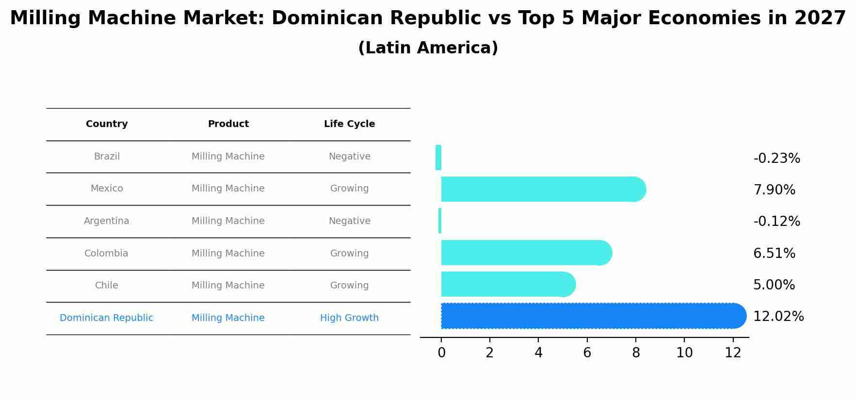Milling Machine Market: Dominican Republic vs Top 5 Major Economies in 2027 (Latin America)