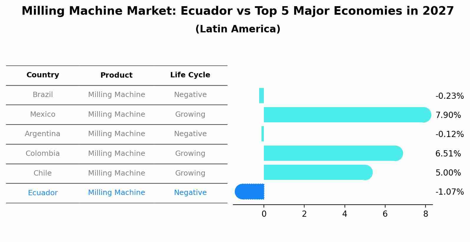 Milling Machine Market: Ecuador vs Top 5 Major Economies in 2027 (Latin America)
