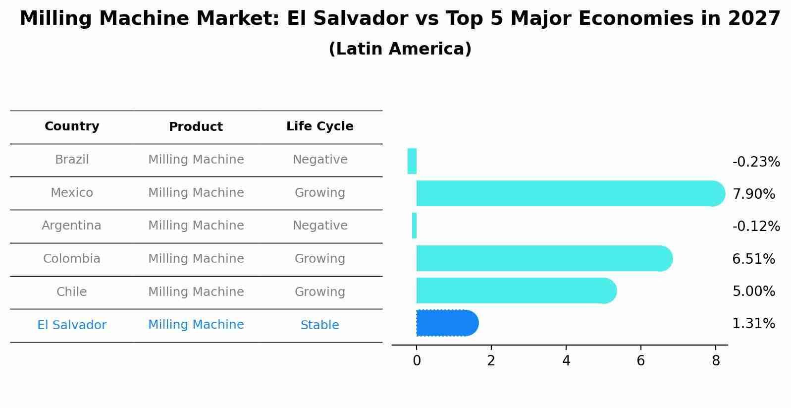 Milling Machine Market: El Salvador vs Top 5 Major Economies in 2027 (Latin America)