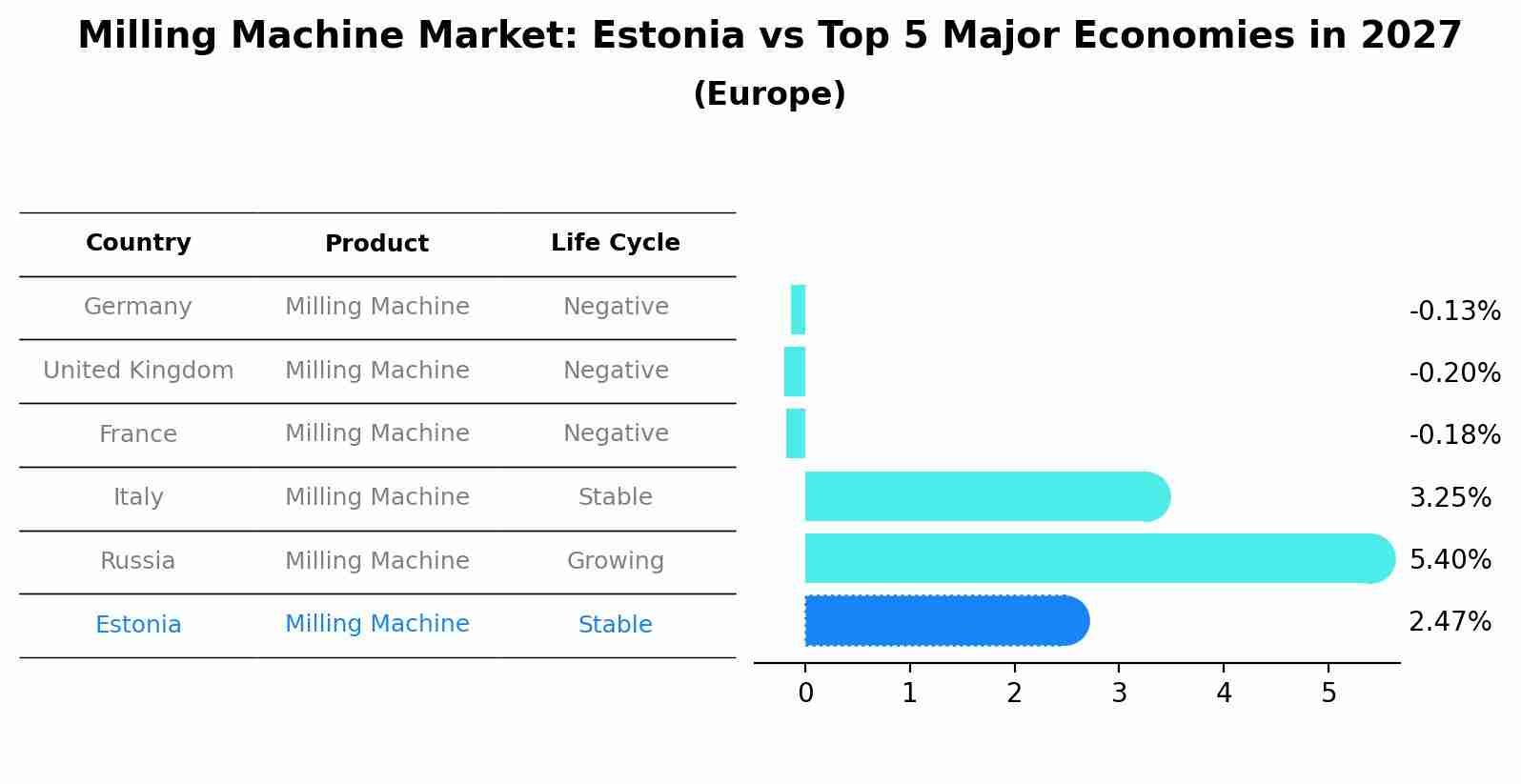 Milling Machine Market: Estonia vs Top 5 Major Economies in 2027 (Europe)