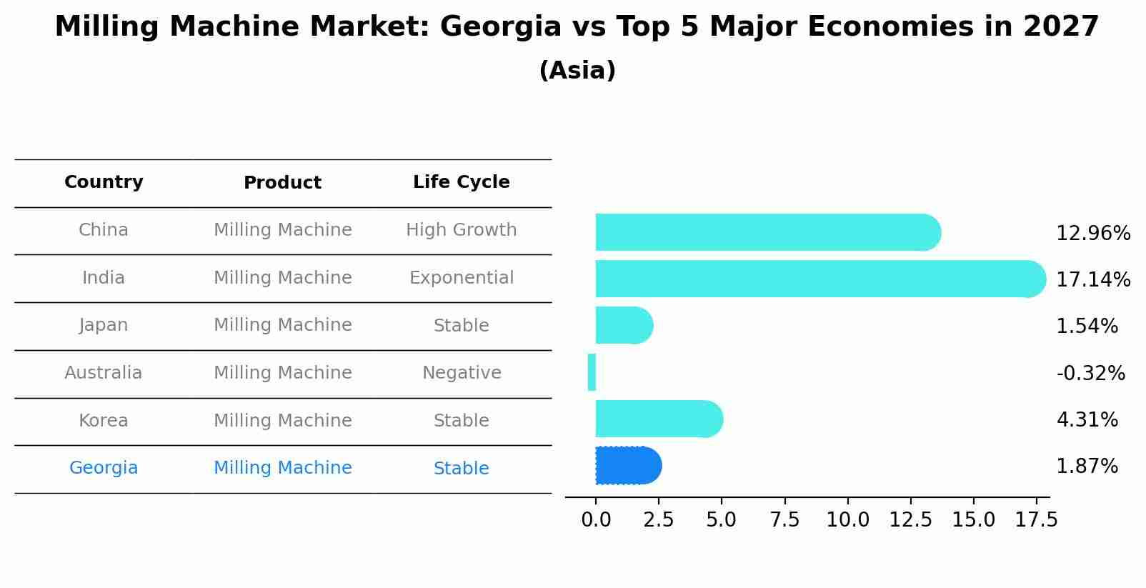 Milling Machine Market: Georgia vs Top 5 Major Economies in 2027 (Asia)
