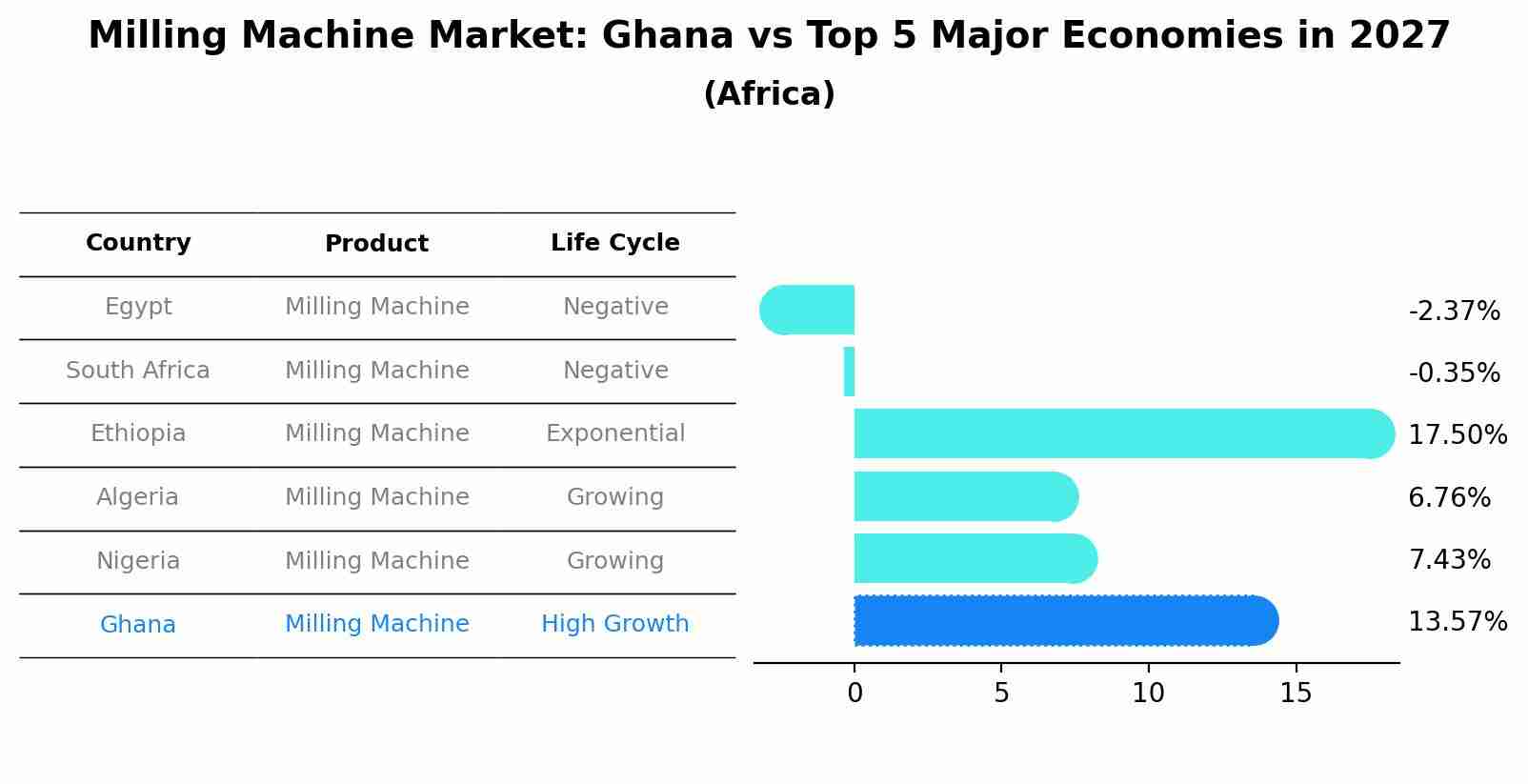 Milling Machine Market: Ghana vs Top 5 Major Economies in 2027 (Africa)