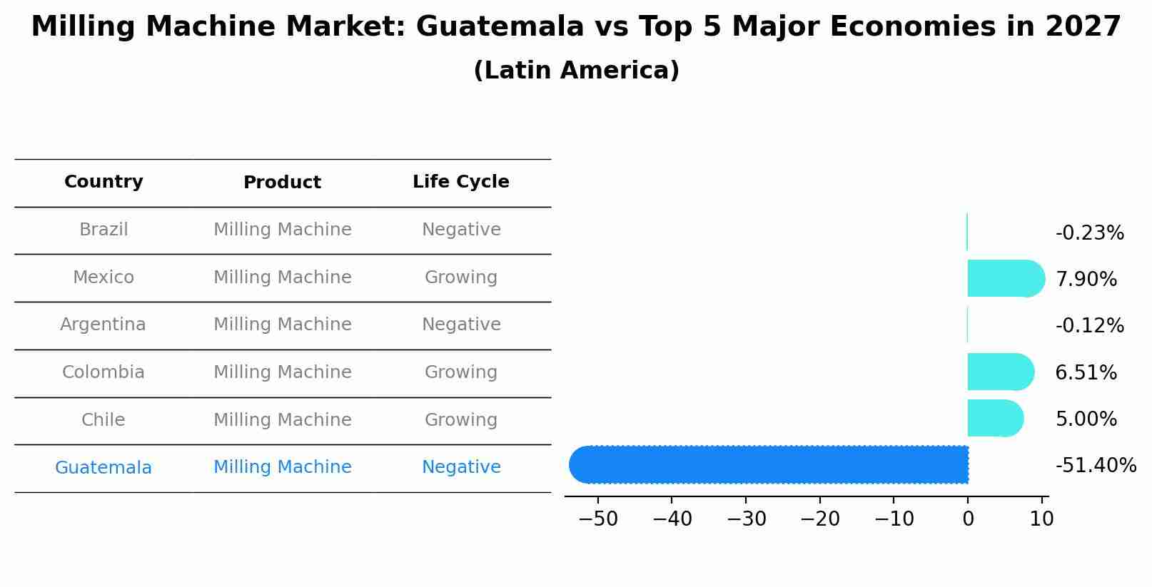 Milling Machine Market: Guatemala vs Top 5 Major Economies in 2027 (Latin America)