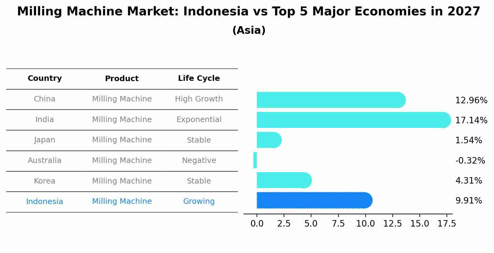 Milling Machine Market: Indonesia vs Top 5 Major Economies in 2027 (Asia)
