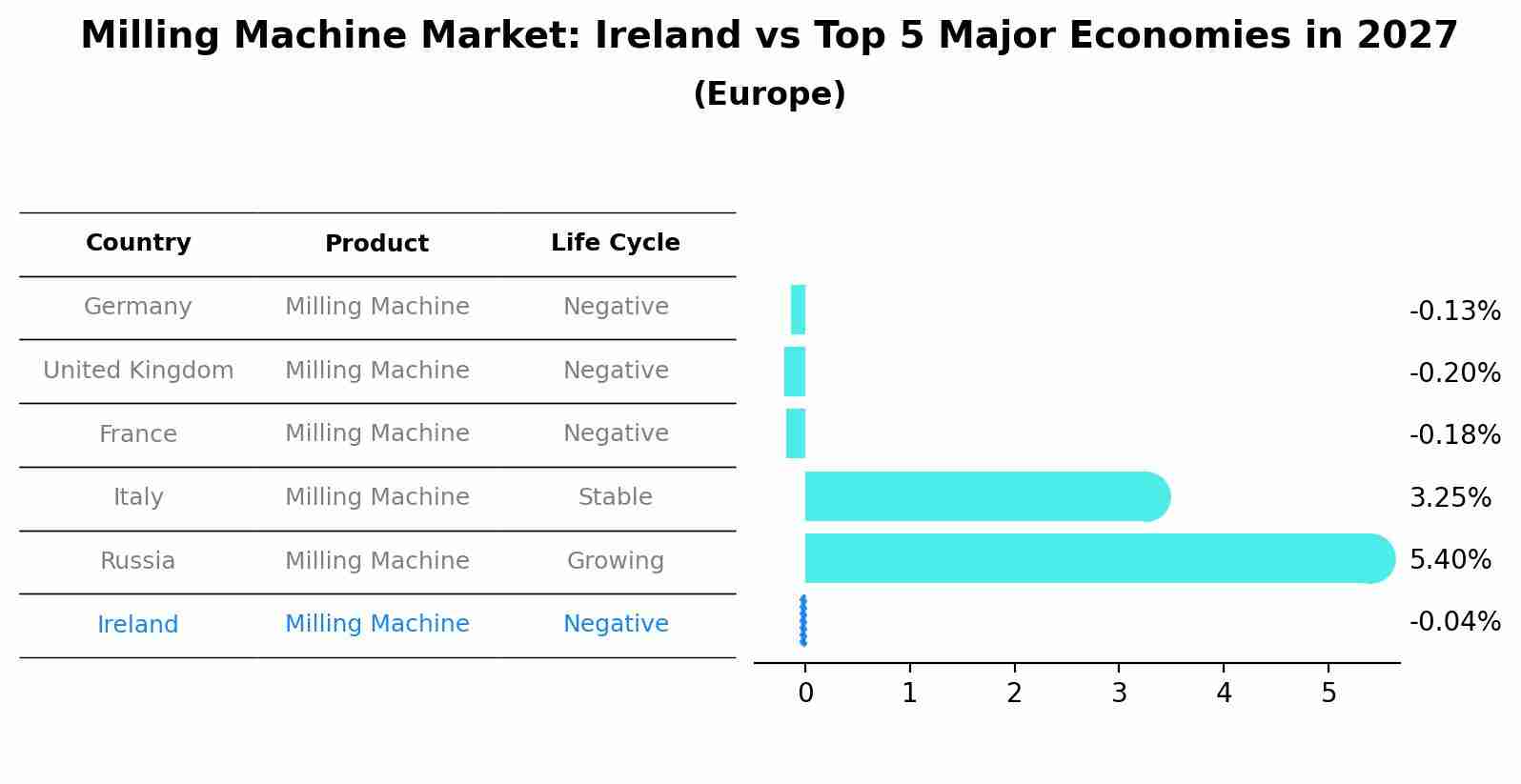 Milling Machine Market: Ireland vs Top 5 Major Economies in 2027 (Europe)