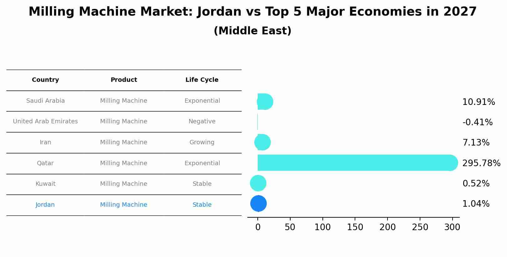 Milling Machine Market: Jordan vs Top 5 Major Economies in 2027 (Middle East)