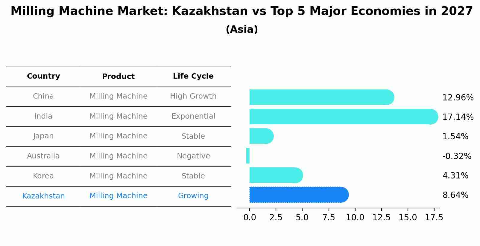 Milling Machine Market: Kazakhstan vs Top 5 Major Economies in 2027 (Asia)