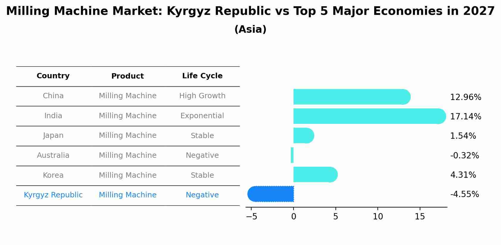 Milling Machine Market: Kyrgyz Republic vs Top 5 Major Economies in 2027 (Asia)