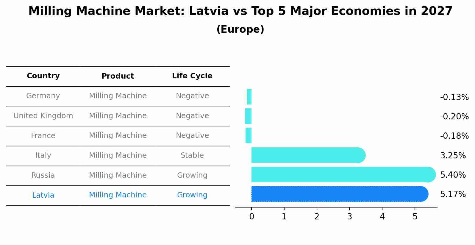 Milling Machine Market: Latvia vs Top 5 Major Economies in 2027 (Europe)