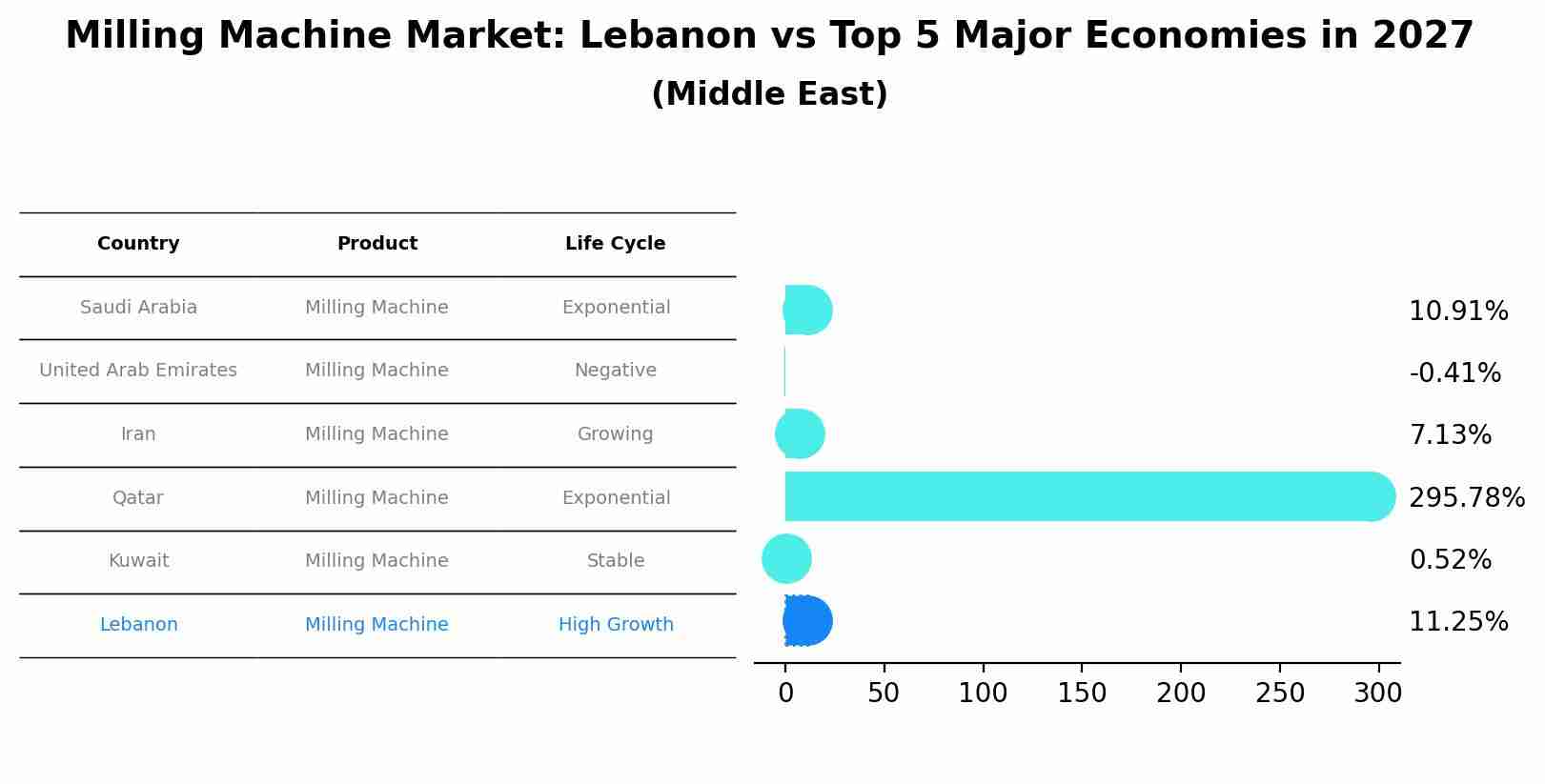 Milling Machine Market: Lebanon vs Top 5 Major Economies in 2027 (Middle East)