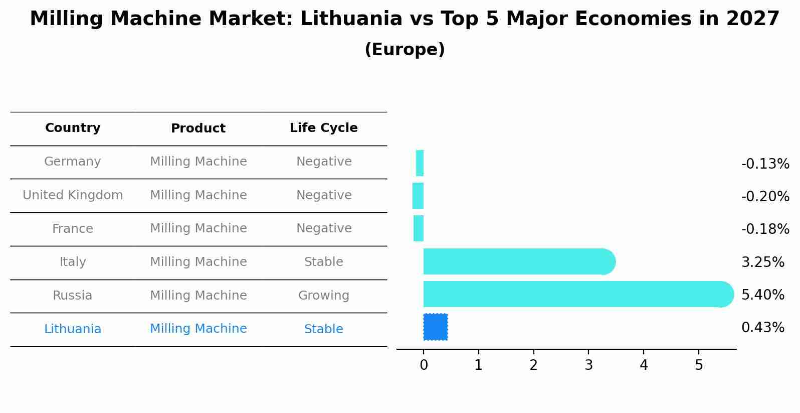 Milling Machine Market: Lithuania vs Top 5 Major Economies in 2027 (Europe)