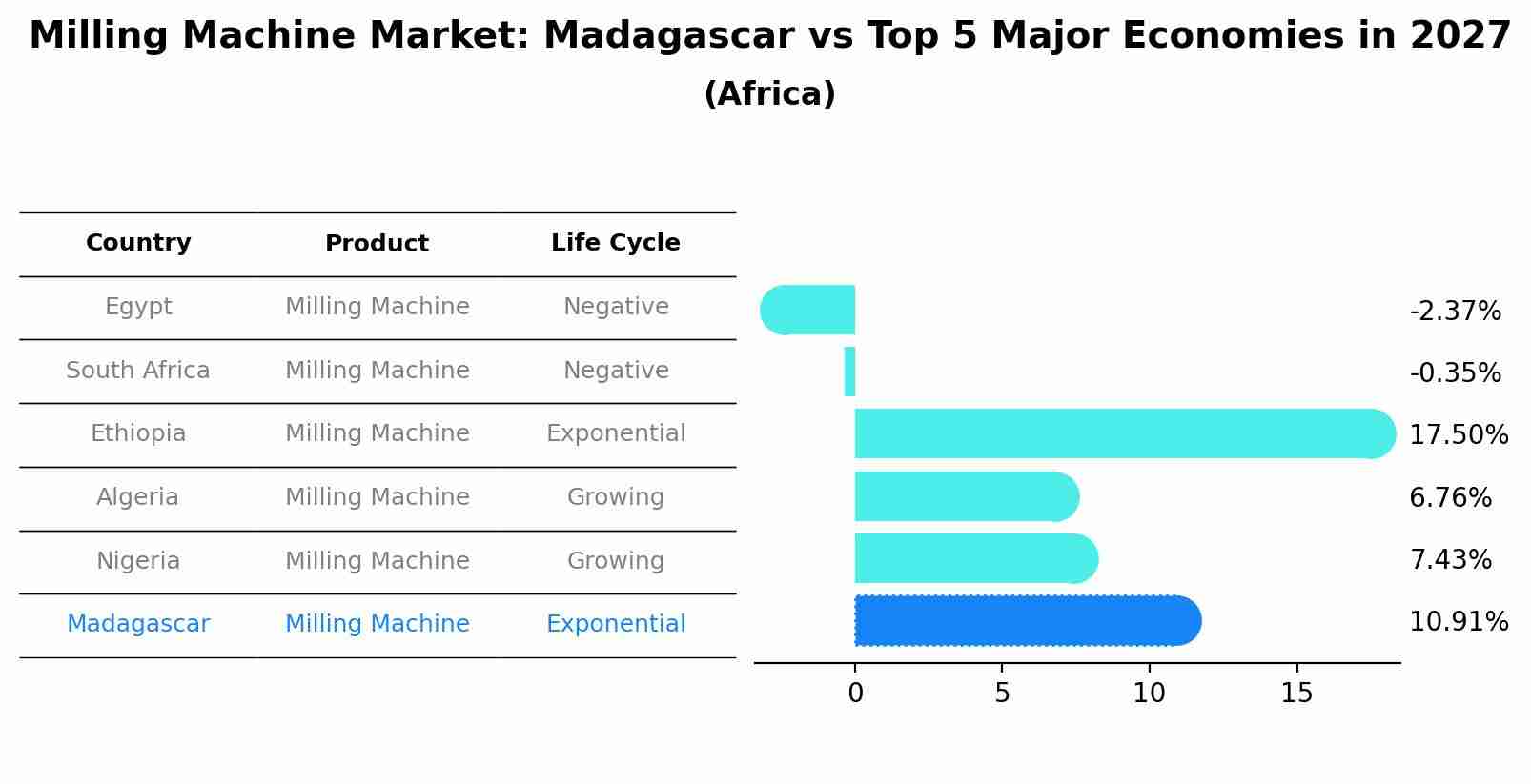 Milling Machine Market: Madagascar vs Top 5 Major Economies in 2027 (Africa)