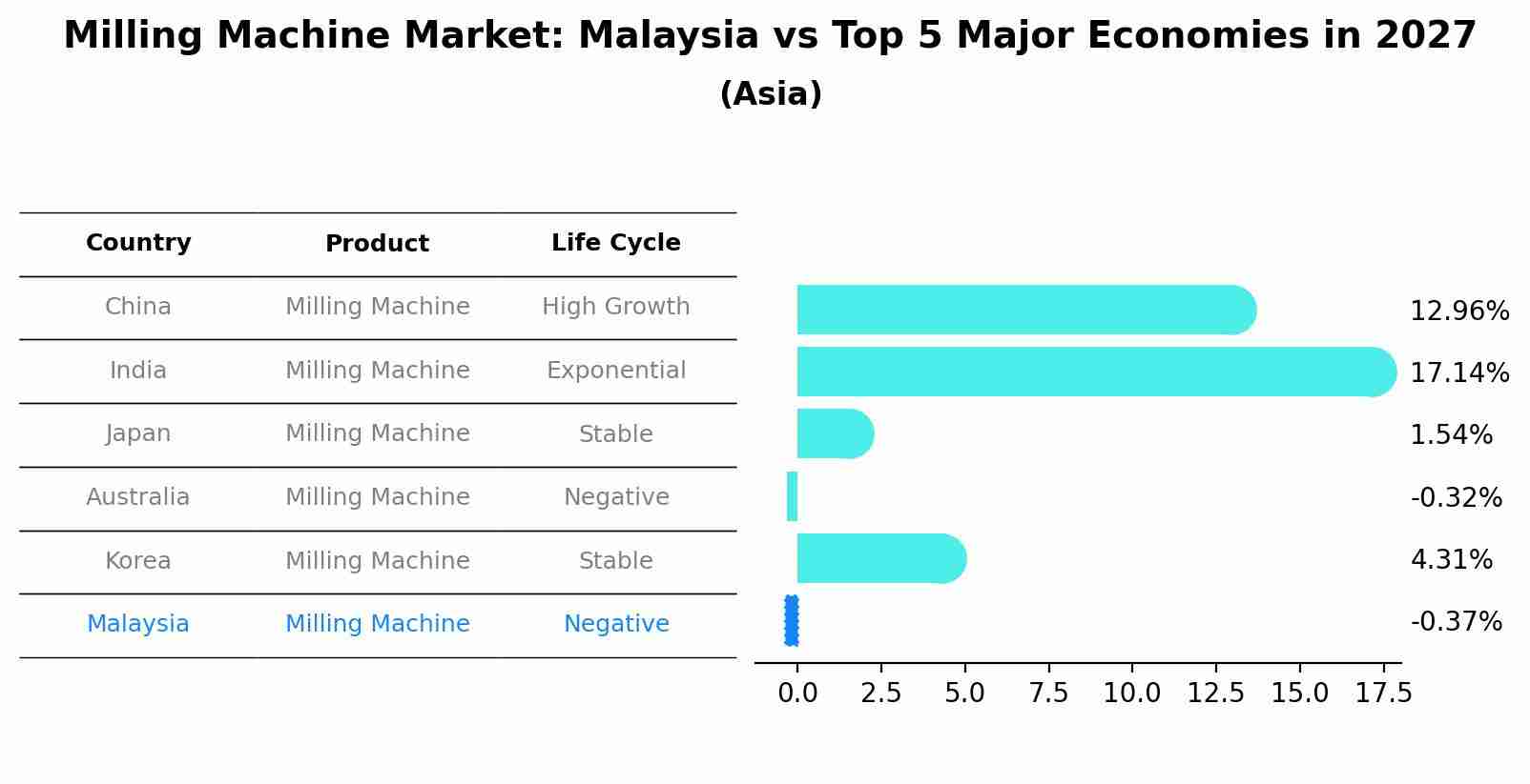 Milling Machine Market: Malaysia vs Top 5 Major Economies in 2027 (Asia)