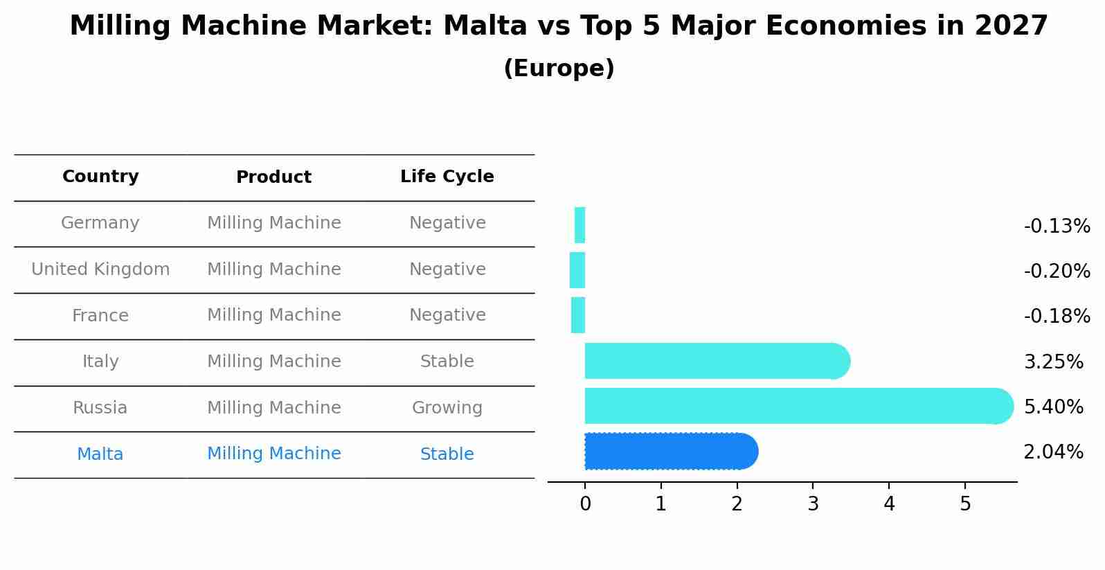 Milling Machine Market: Malta vs Top 5 Major Economies in 2027 (Europe)