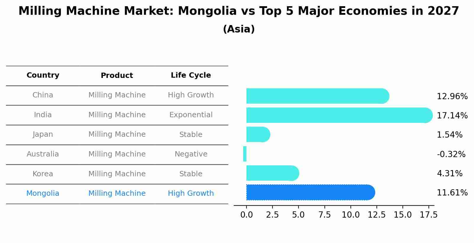 Milling Machine Market: Mongolia vs Top 5 Major Economies in 2027 (Asia)