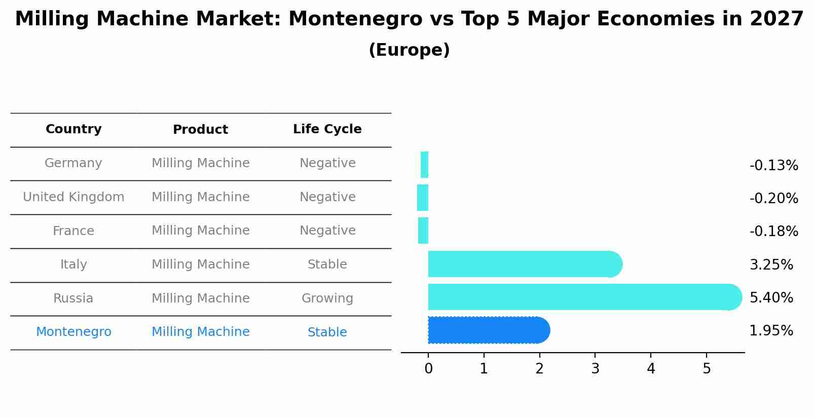 Milling Machine Market: Montenegro vs Top 5 Major Economies in 2027 (Europe)