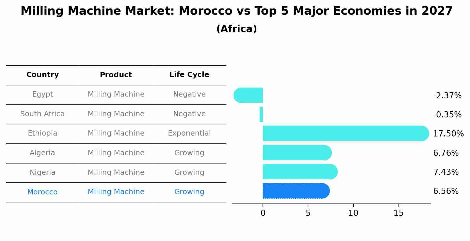Milling Machine Market: Morocco vs Top 5 Major Economies in 2027 (Africa)