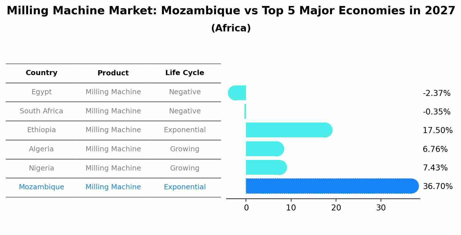 Milling Machine Market: Mozambique vs Top 5 Major Economies in 2027 (Africa)