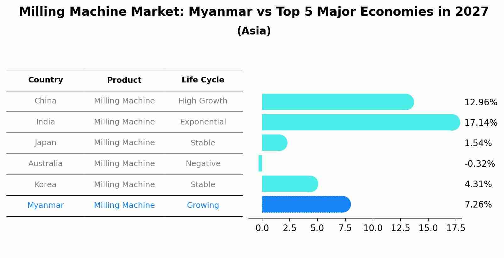 Milling Machine Market: Myanmar vs Top 5 Major Economies in 2027 (Asia)