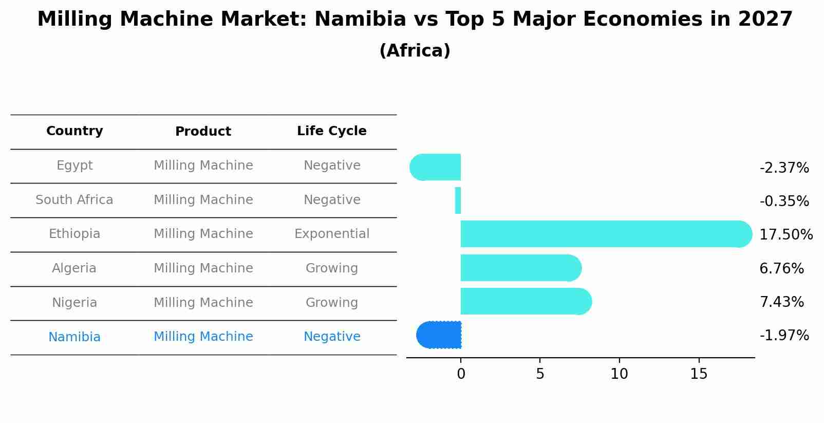 Milling Machine Market: Namibia vs Top 5 Major Economies in 2027 (Africa)