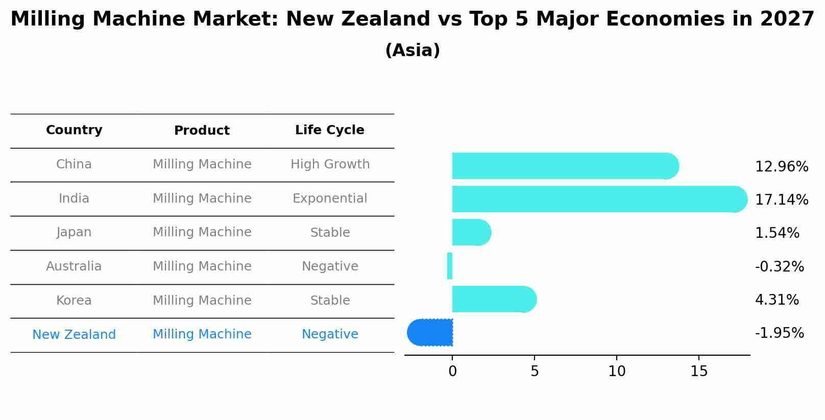 Milling Machine Market: New Zealand vs Top 5 Major Economies in 2027 (Asia)