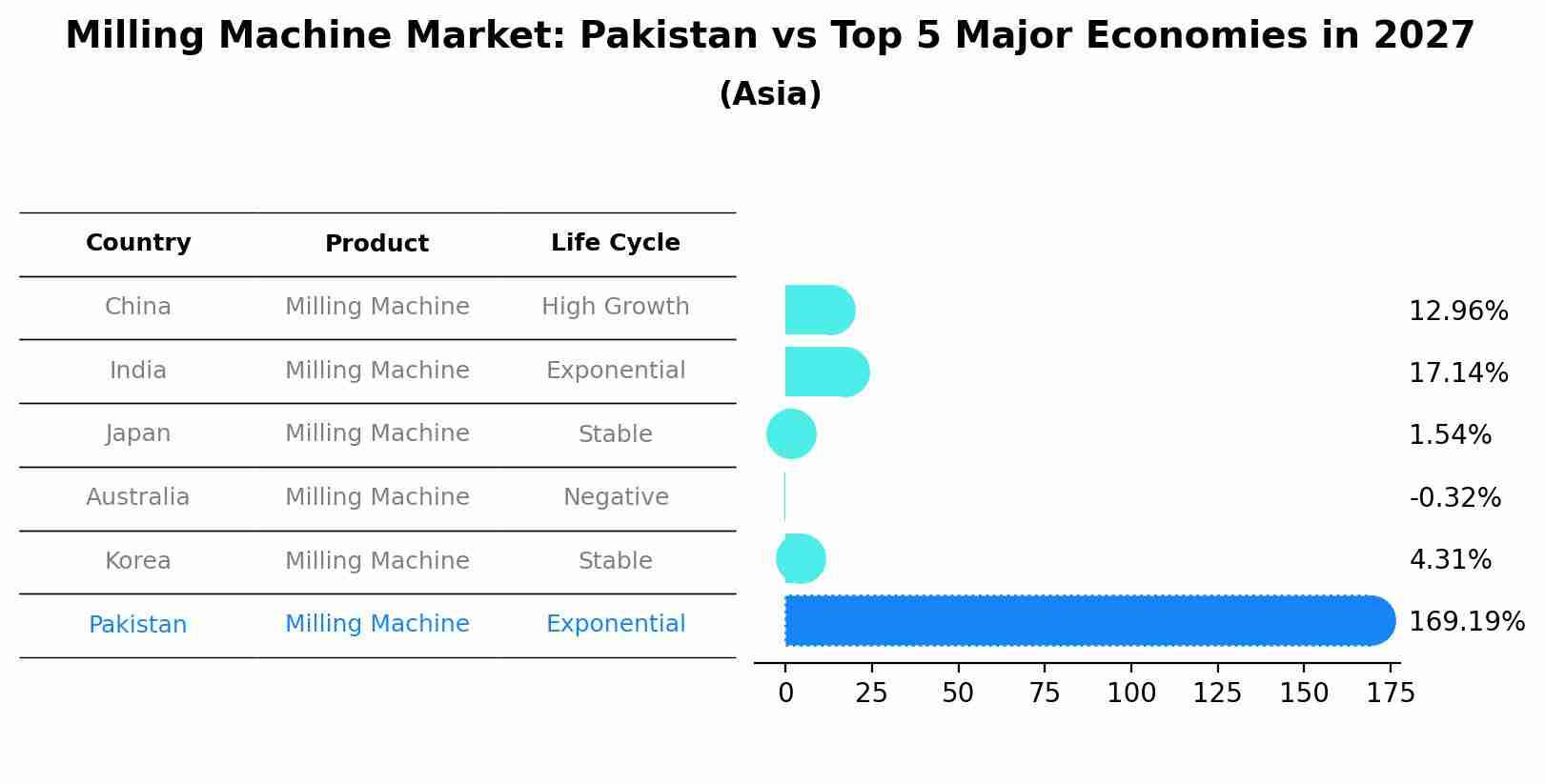 Milling Machine Market: Pakistan vs Top 5 Major Economies in 2027 (Asia)