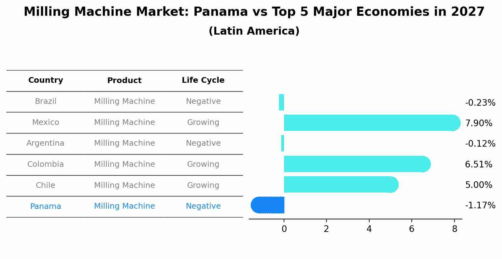 Milling Machine Market: Panama vs Top 5 Major Economies in 2027 (Latin America)