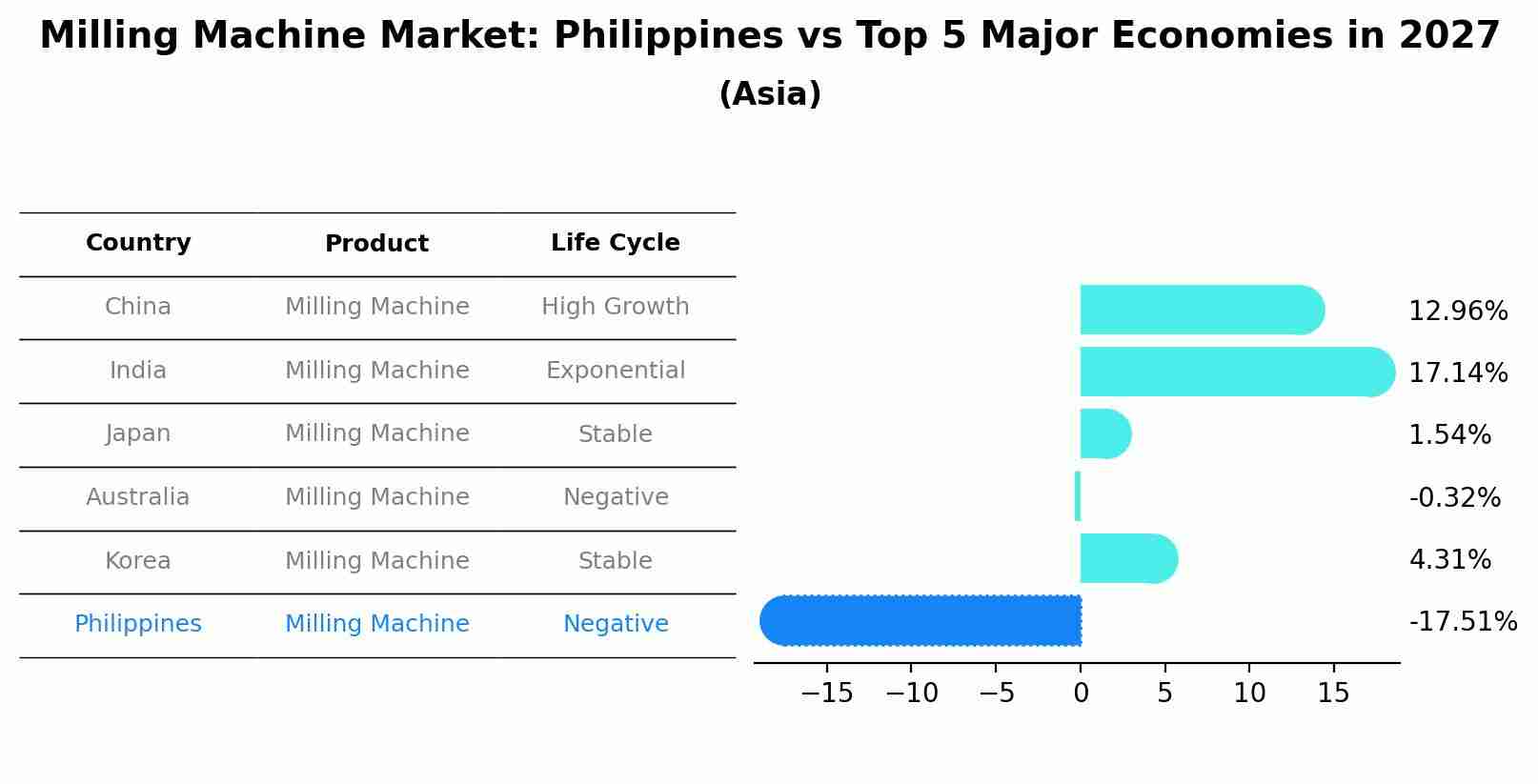 Milling Machine Market: Philippines vs Top 5 Major Economies in 2027 (Asia)