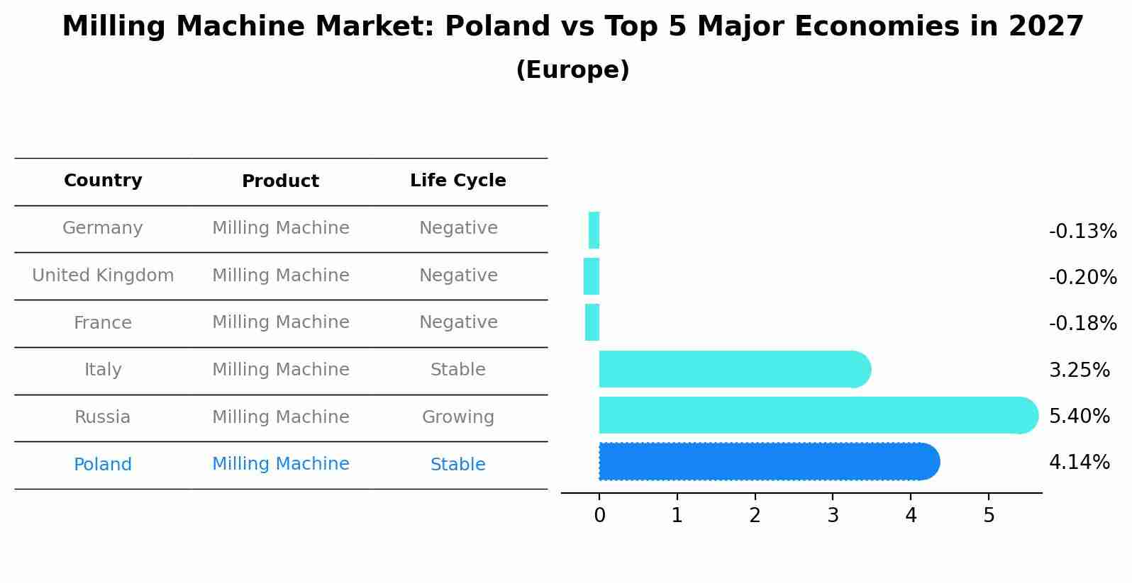 Milling Machine Market: Poland vs Top 5 Major Economies in 2027 (Europe)