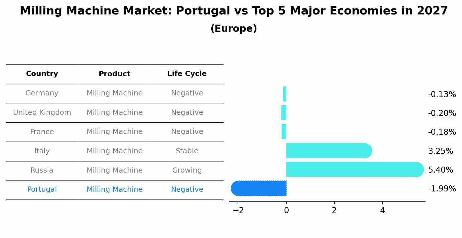 Milling Machine Market: Portugal vs Top 5 Major Economies in 2027 (Europe)