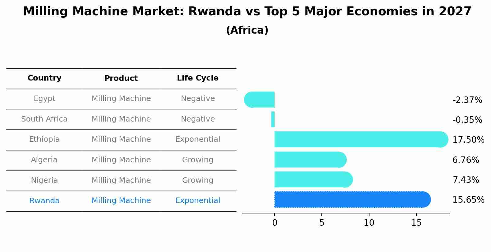 Milling Machine Market: Rwanda vs Top 5 Major Economies in 2027 (Africa)