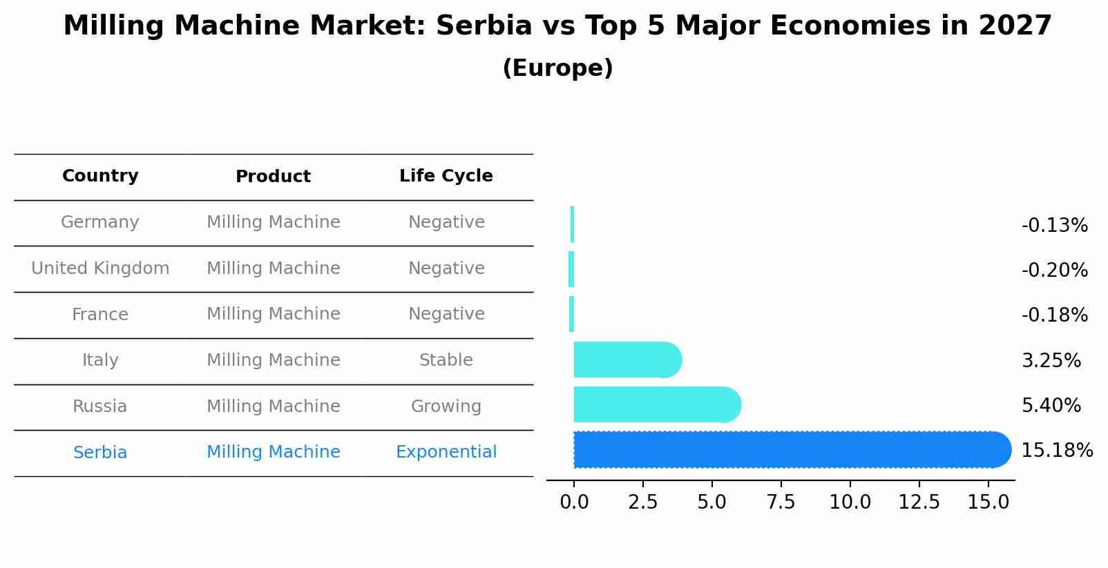 Milling Machine Market: Serbia vs Top 5 Major Economies in 2027 (Europe)