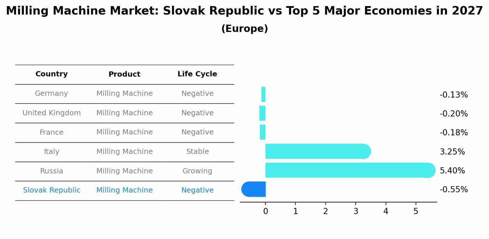 Milling Machine Market: Slovak Republic vs Top 5 Major Economies in 2027 (Europe)