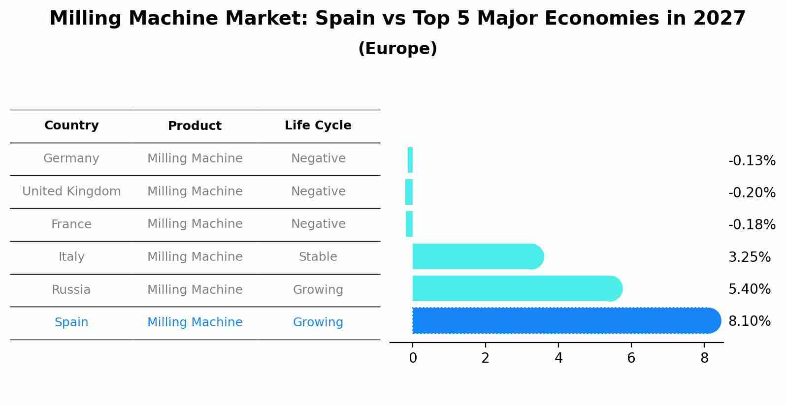 Milling Machine Market: Spain vs Top 5 Major Economies in 2027 (Europe)