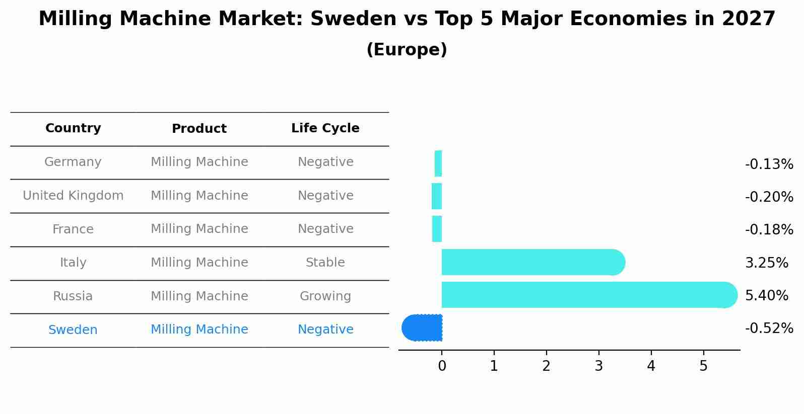 Milling Machine Market: Sweden vs Top 5 Major Economies in 2027 (Europe)