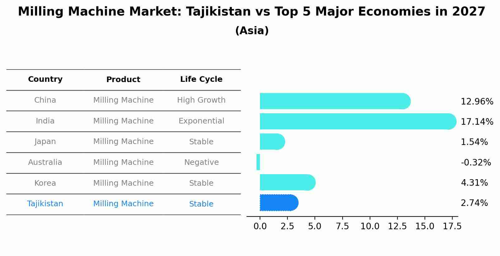 Milling Machine Market: Tajikistan vs Top 5 Major Economies in 2027 (Asia)