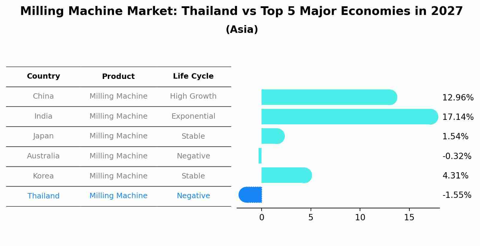 Milling Machine Market: Thailand vs Top 5 Major Economies in 2027 (Asia)