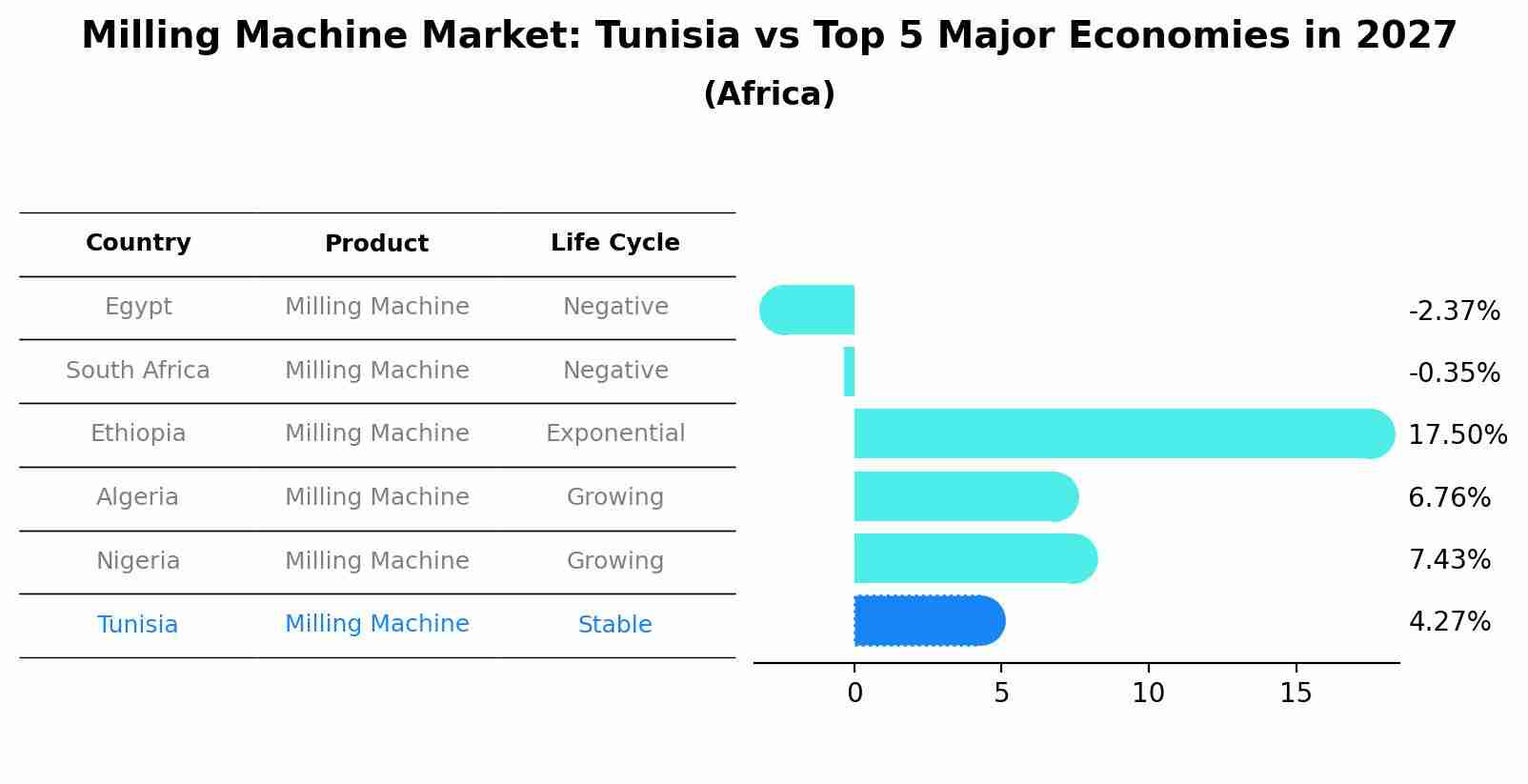 Milling Machine Market: Tunisia vs Top 5 Major Economies in 2027 (Africa)