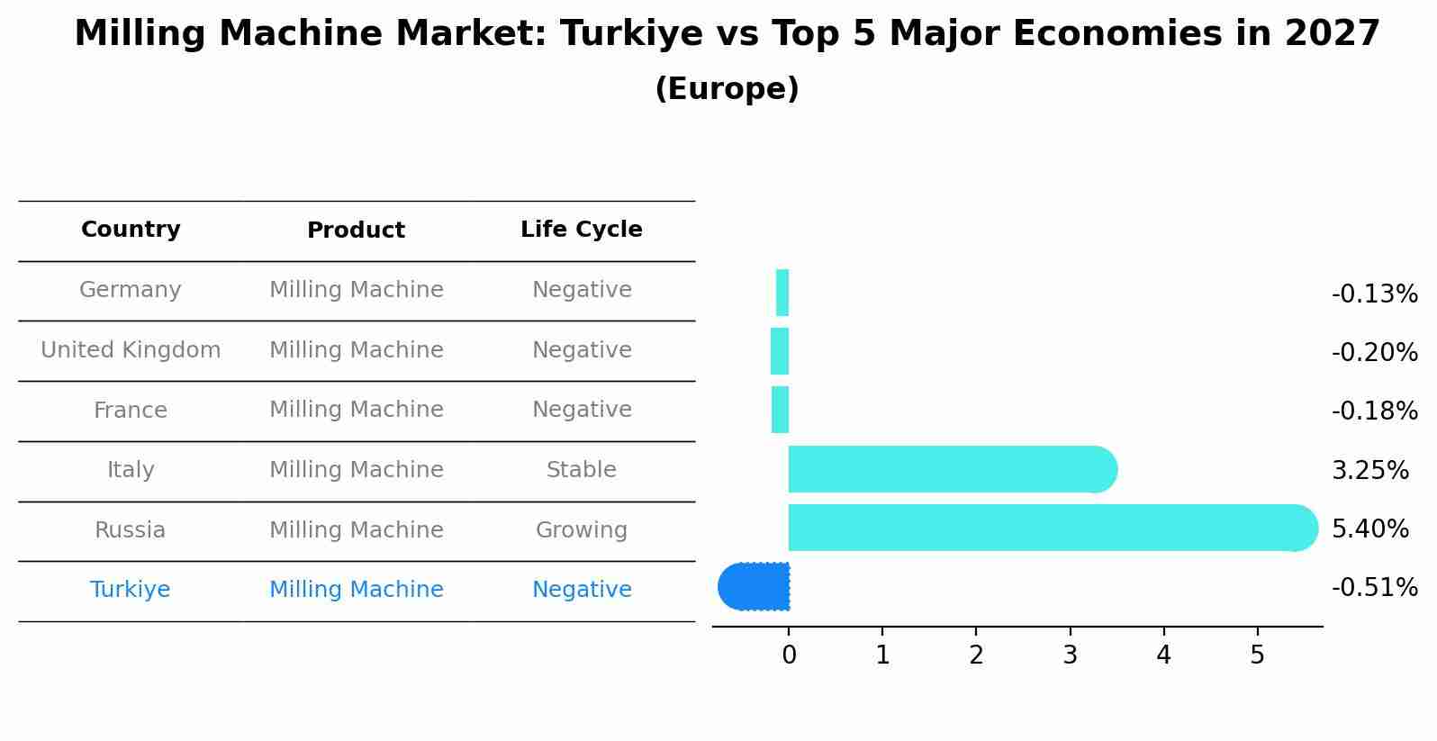 Milling Machine Market: Turkiye vs Top 5 Major Economies in 2027 (Europe)