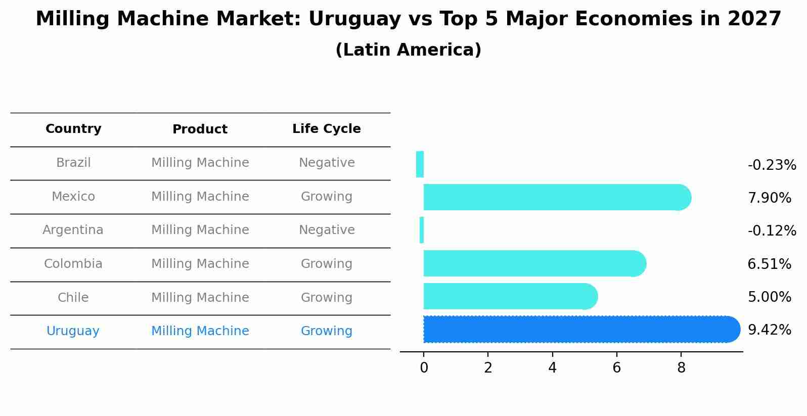 Milling Machine Market: Uruguay vs Top 5 Major Economies in 2027 (Latin America)